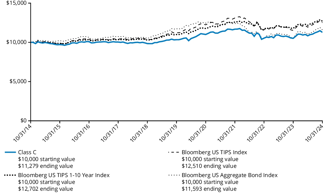 Fund Performance - Growth of 10K