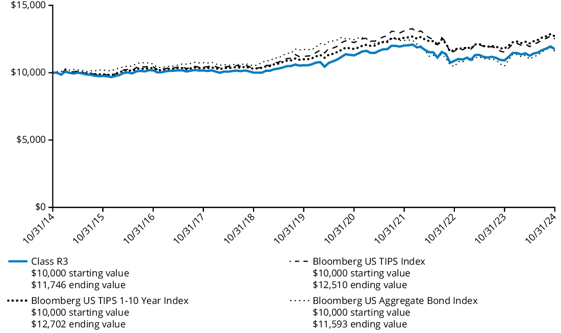 Fund Performance - Growth of 10K