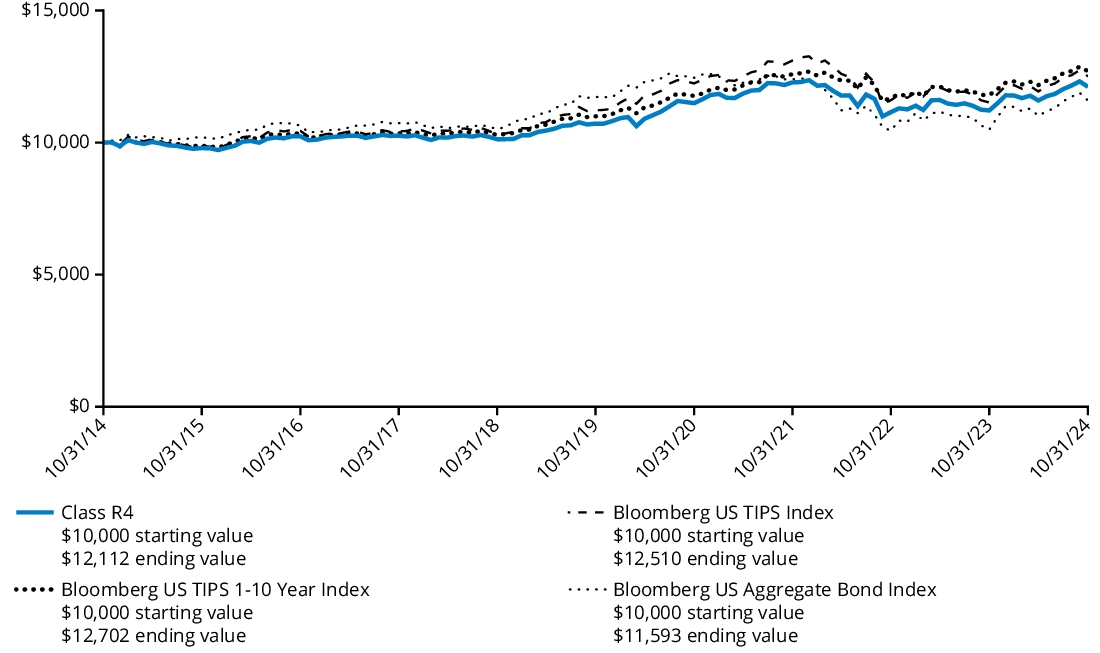 Fund Performance - Growth of 10K