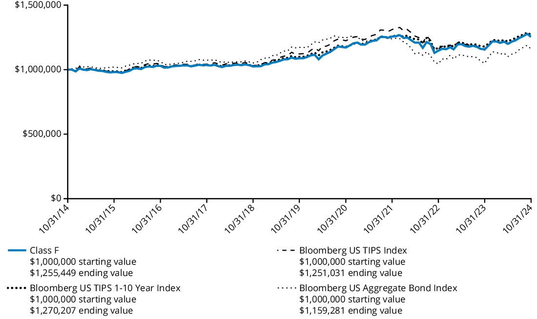 Fund Performance - Growth of 10K