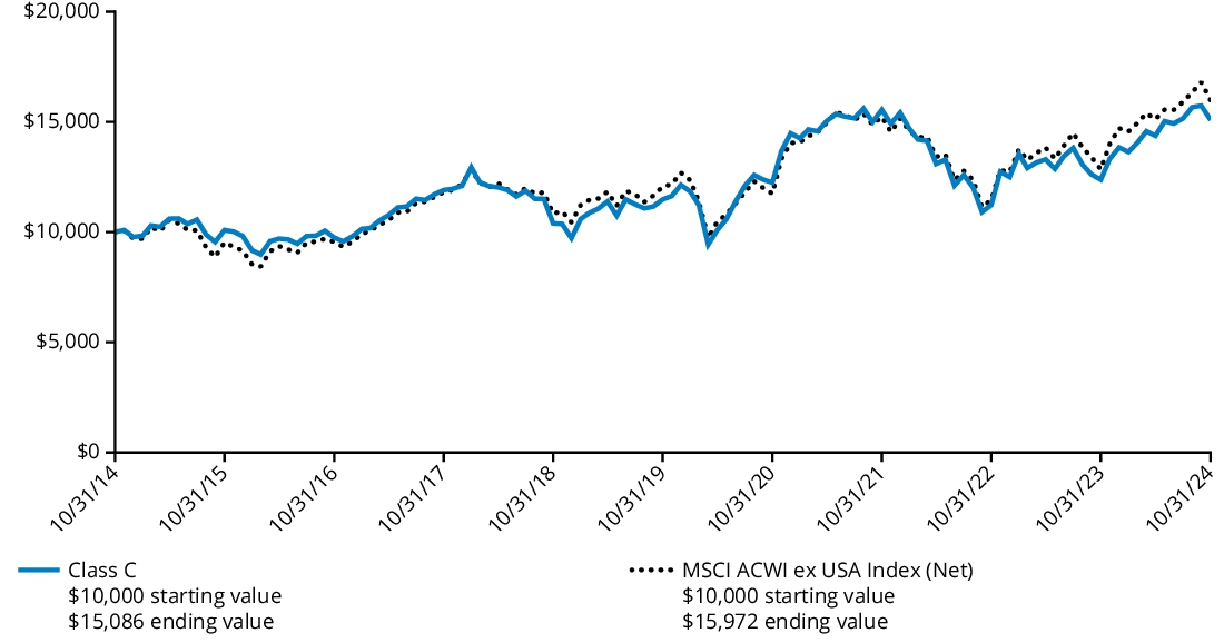 Fund Performance - Growth of 10K