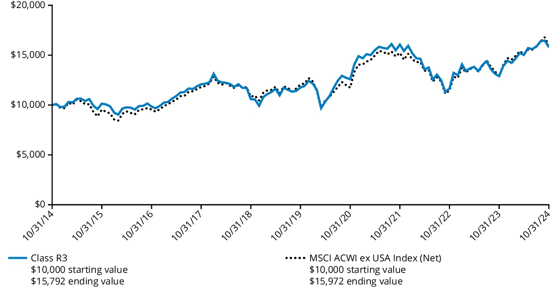 Fund Performance - Growth of 10K