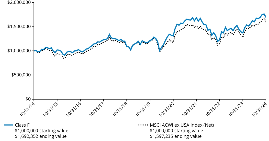 Fund Performance - Growth of 10K