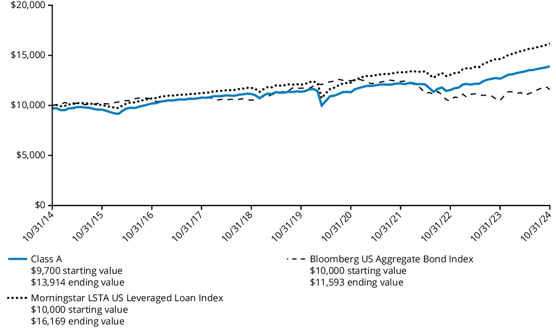 Fund Performance - Growth of 10K