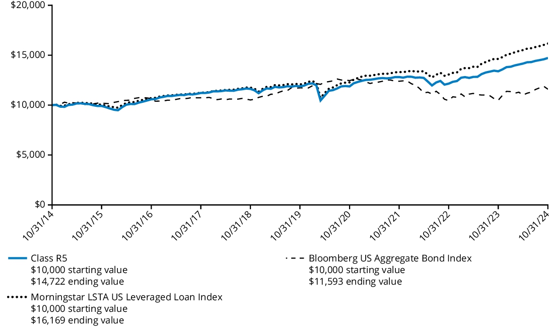 Fund Performance - Growth of 10K