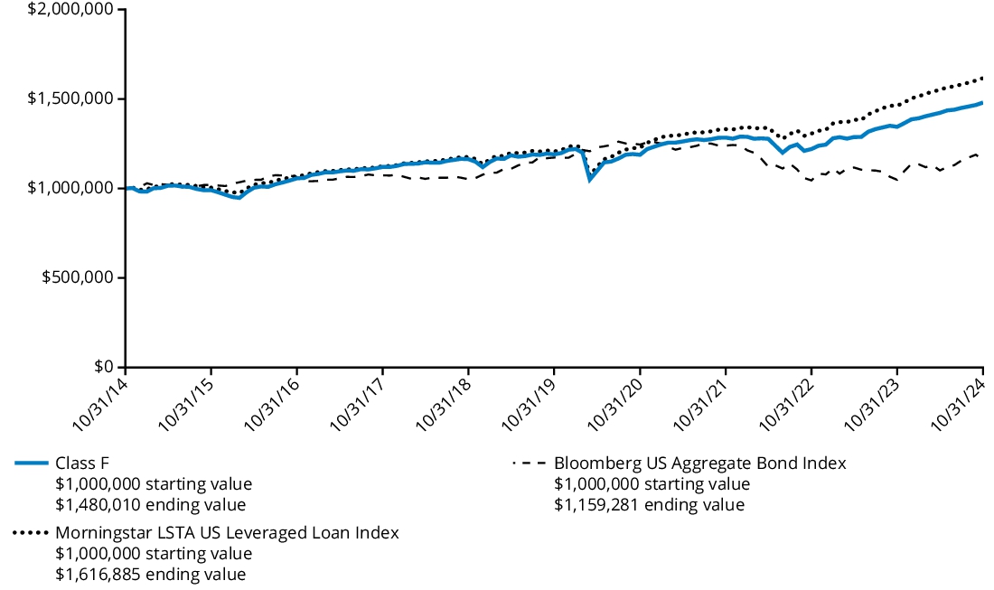 Fund Performance - Growth of 10K