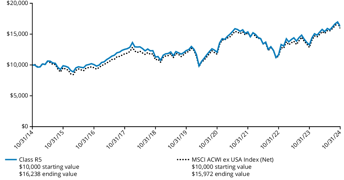 Fund Performance - Growth of 10K