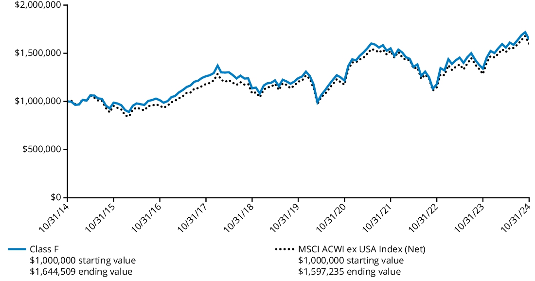 Fund Performance - Growth of 10K