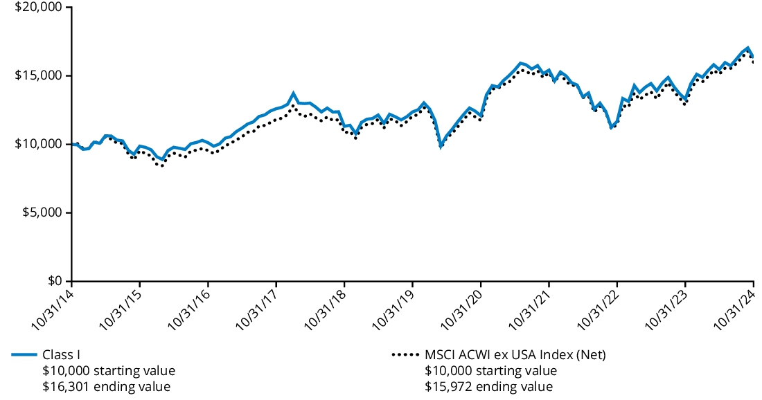 Fund Performance - Growth of 10K