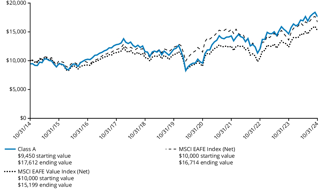 Fund Performance - Growth of 10K