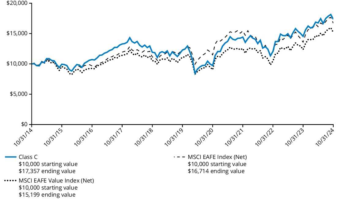 Fund Performance - Growth of 10K