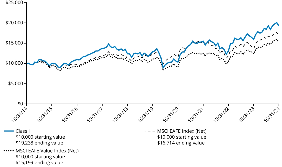 Fund Performance - Growth of 10K