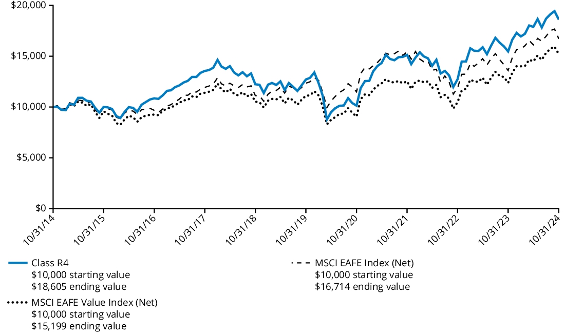 Fund Performance - Growth of 10K