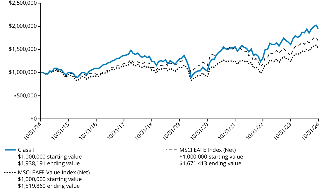 Fund Performance - Growth of 10K