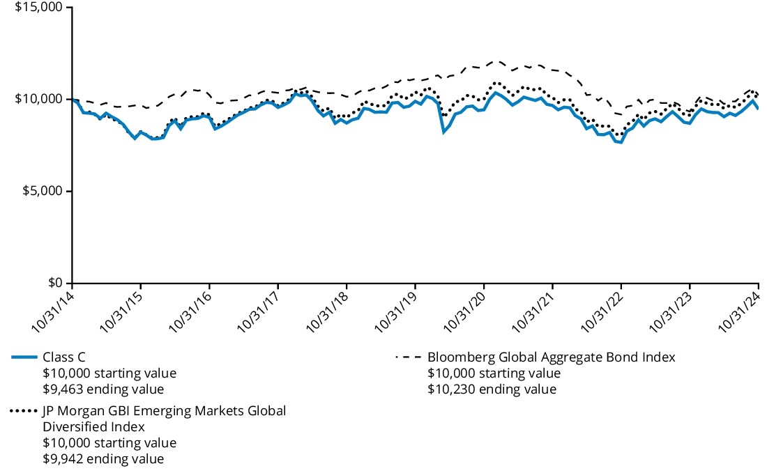 Fund Performance - Growth of 10K