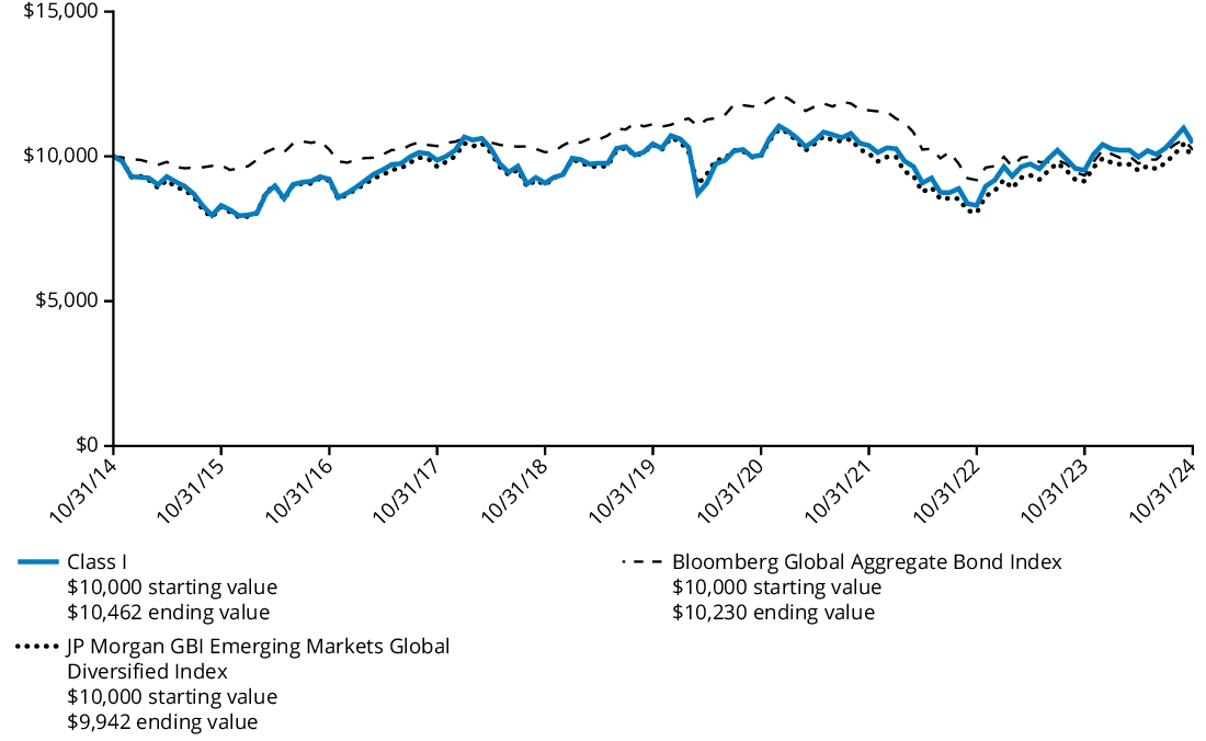 Fund Performance - Growth of 10K