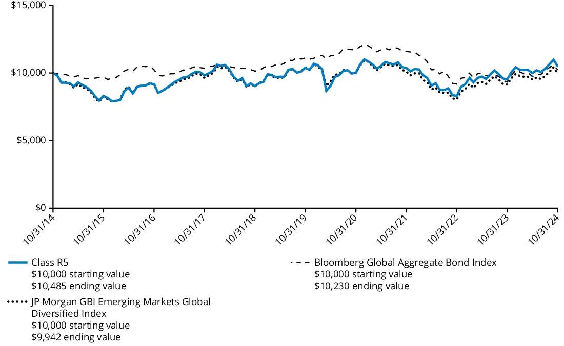 Fund Performance - Growth of 10K