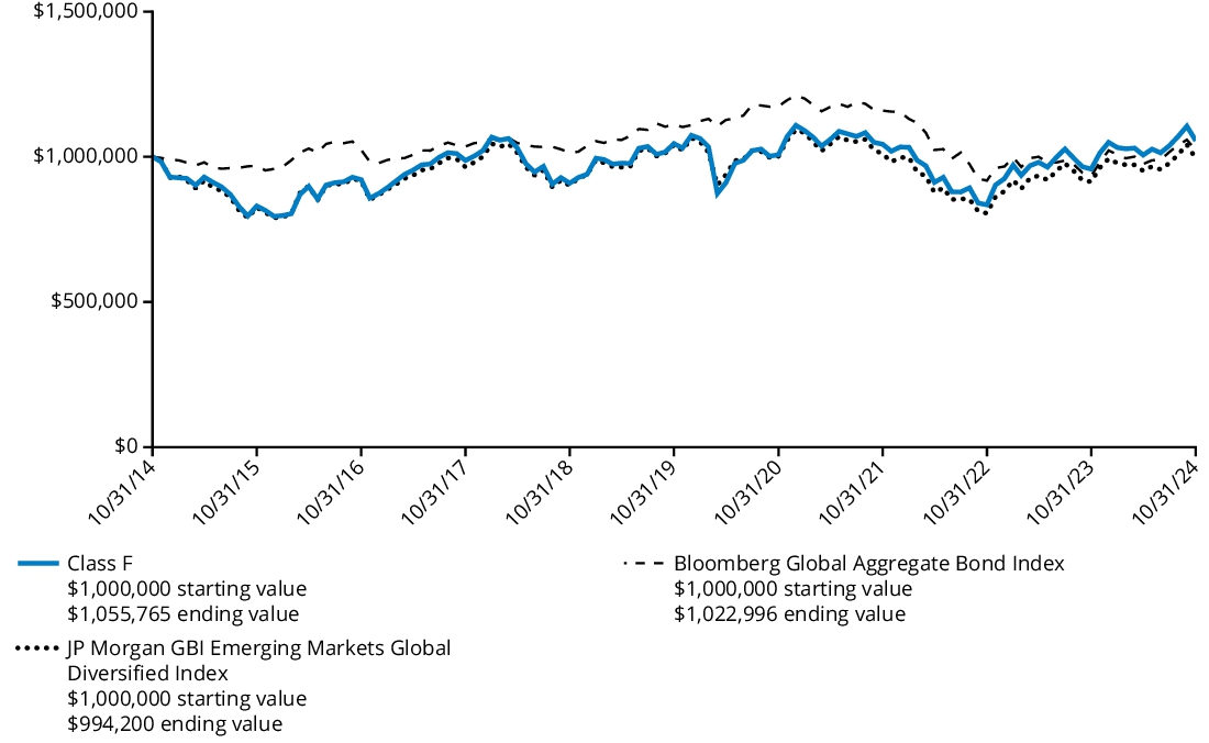 Fund Performance - Growth of 10K