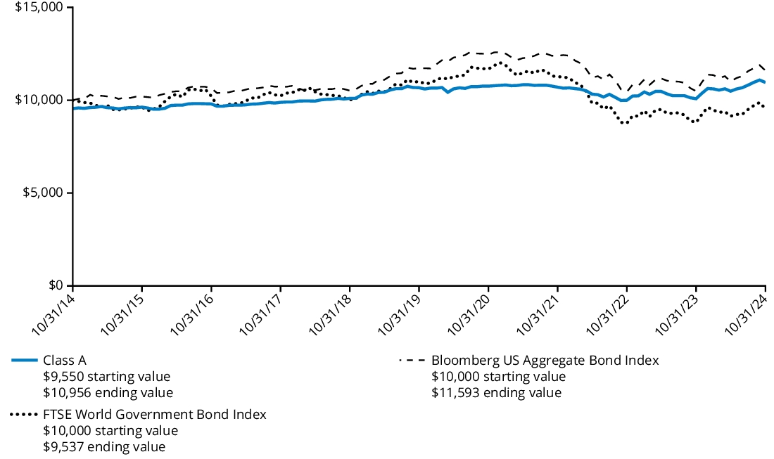 Fund Performance - Growth of 10K