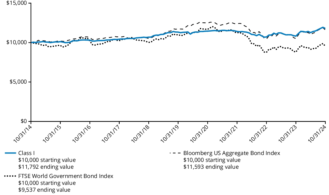 Fund Performance - Growth of 10K