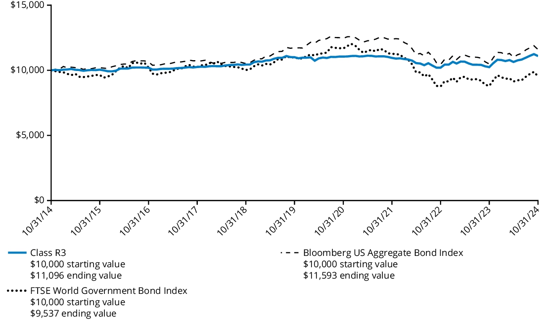 Fund Performance - Growth of 10K