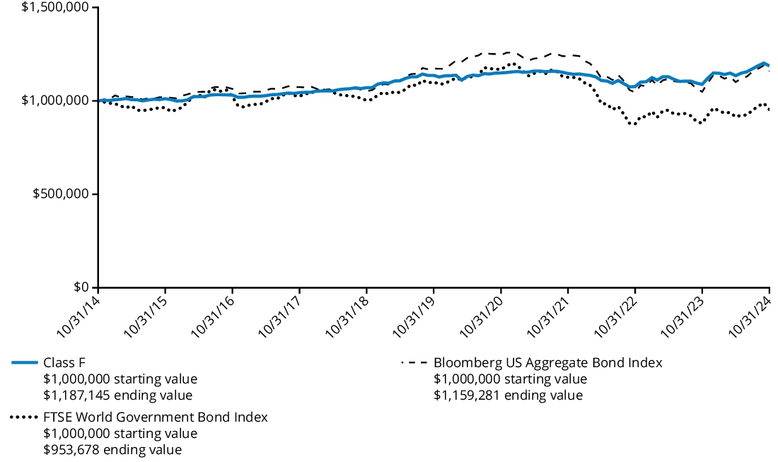 Fund Performance - Growth of 10K