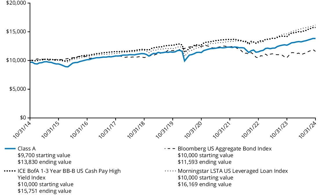 Fund Performance - Growth of 10K