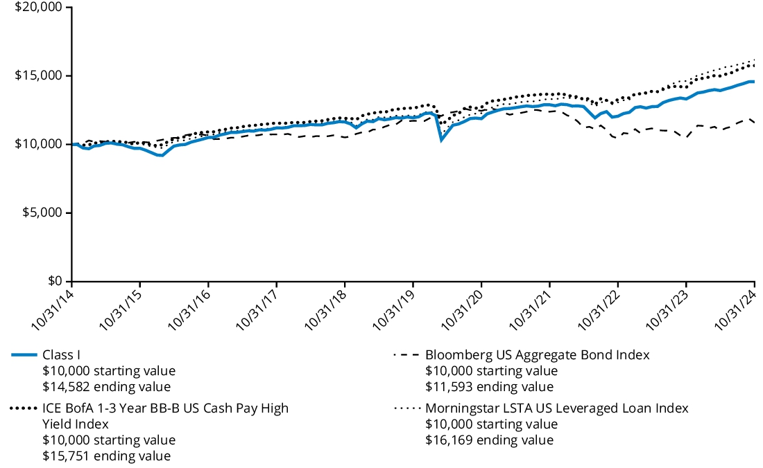 Fund Performance - Growth of 10K