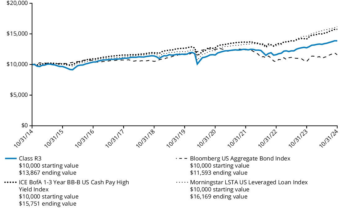 Fund Performance - Growth of 10K