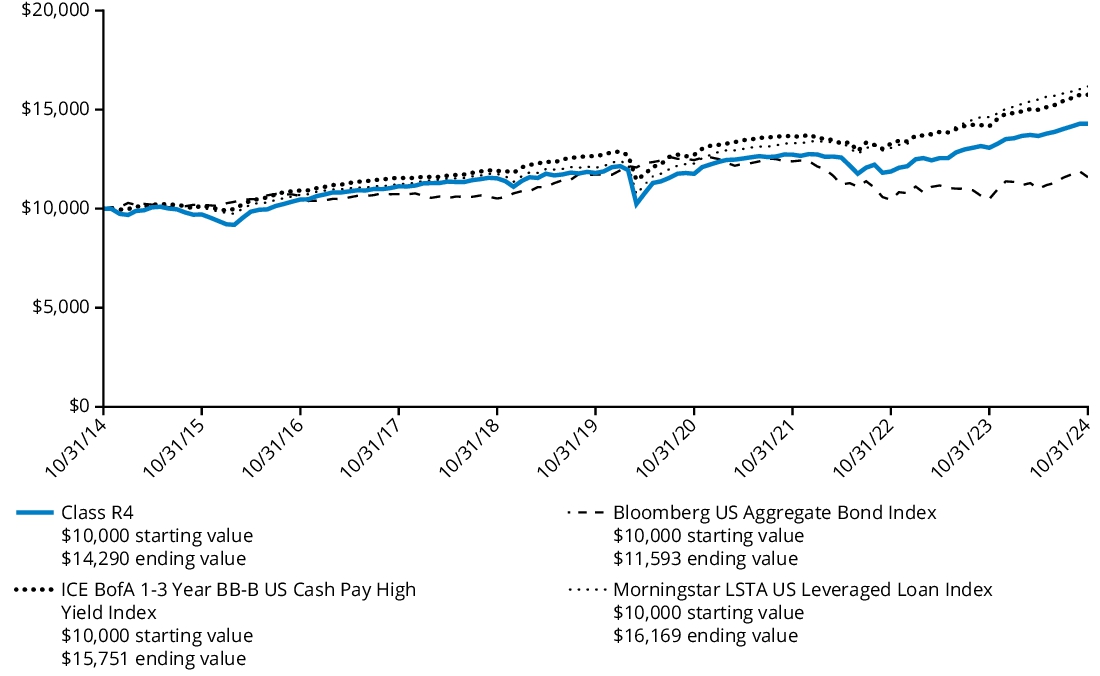 Fund Performance - Growth of 10K