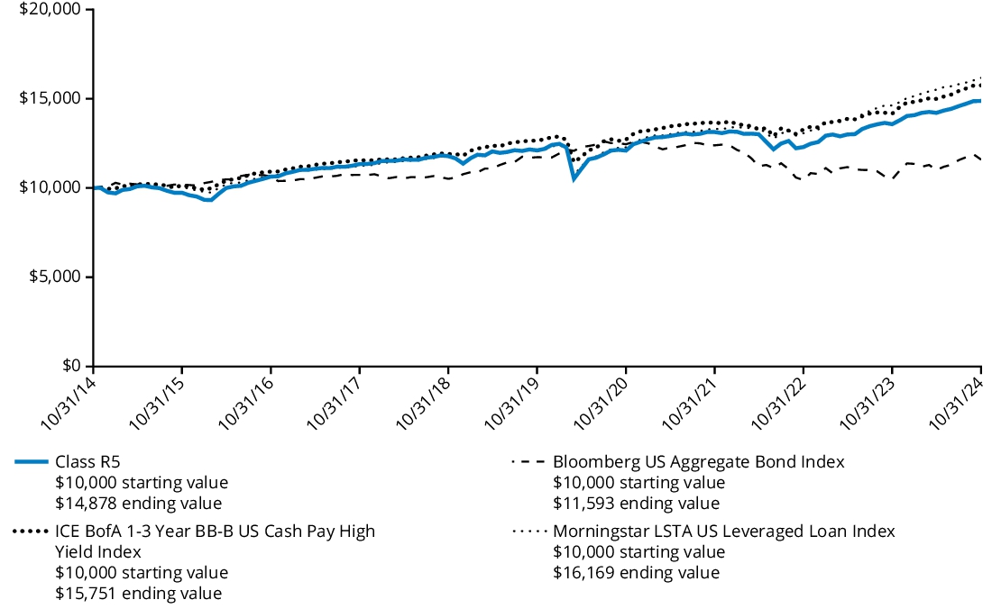 Fund Performance - Growth of 10K