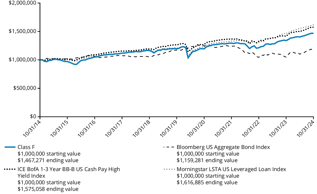 Fund Performance - Growth of 10K