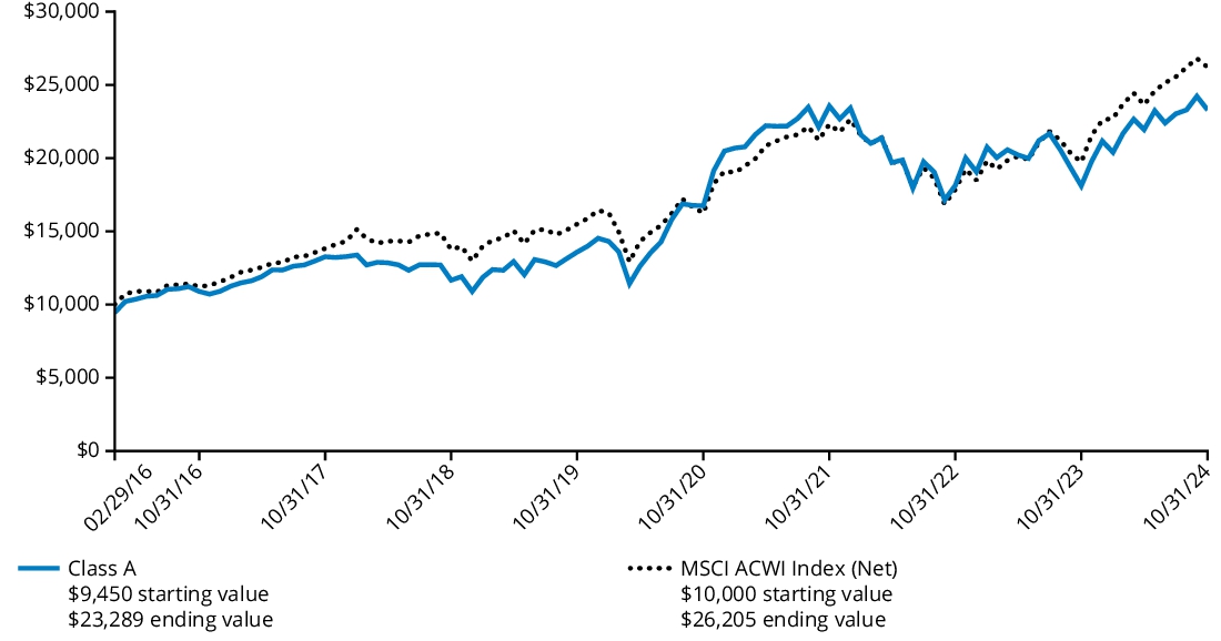 Fund Performance - Growth of 10K