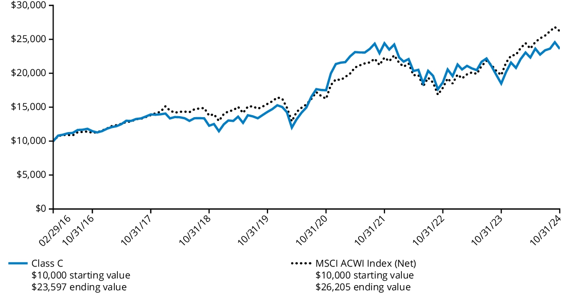 Fund Performance - Growth of 10K