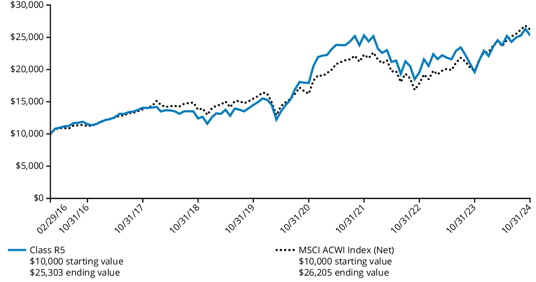 Fund Performance - Growth of 10K