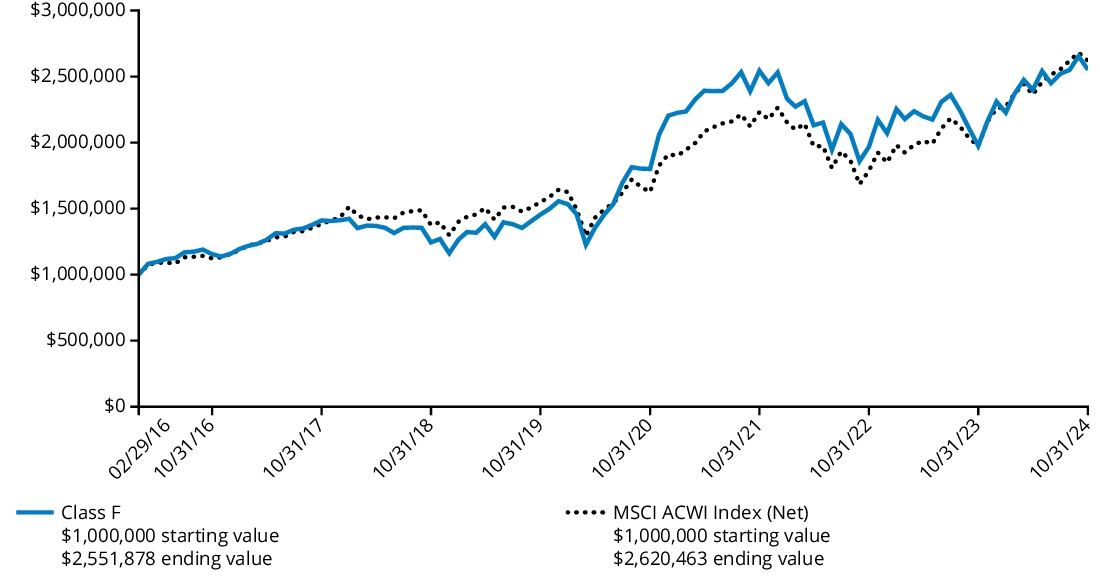 Fund Performance - Growth of 10K