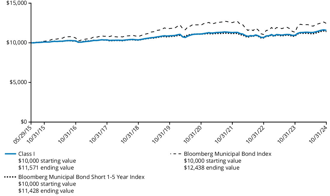 Fund Performance - Growth of 10K