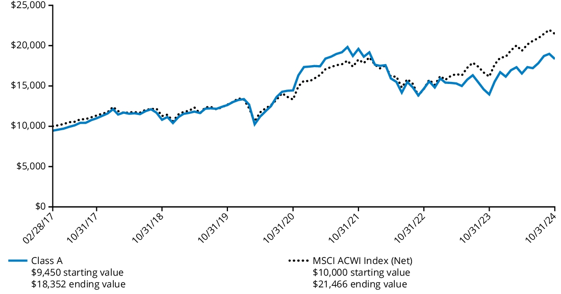 Fund Performance - Growth of 10K