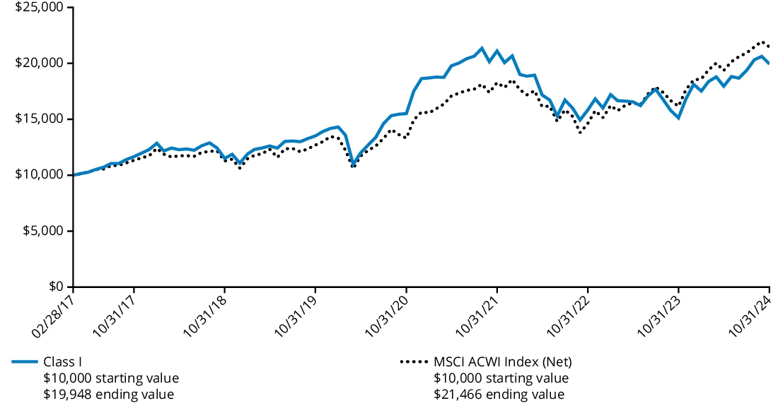 Fund Performance - Growth of 10K