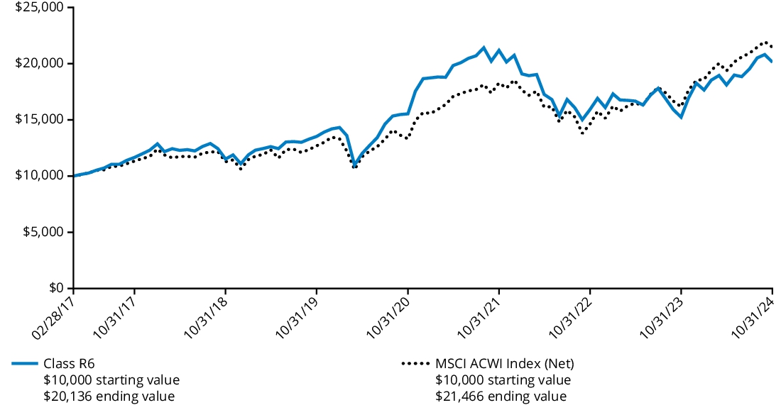 Fund Performance - Growth of 10K