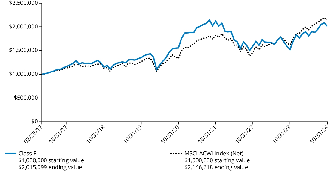 Fund Performance - Growth of 10K