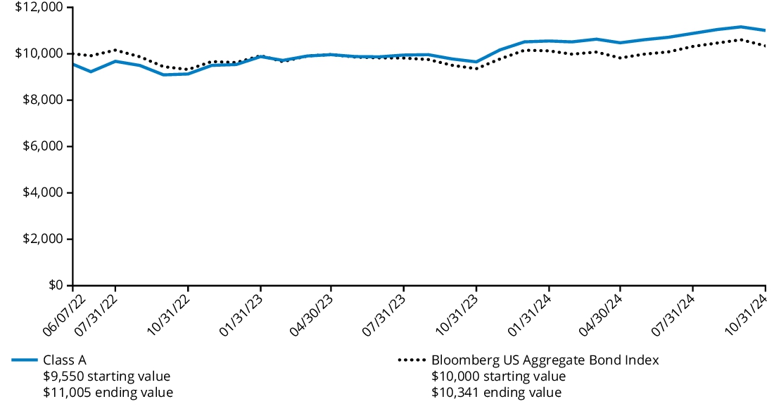 Fund Performance - Growth of 10K