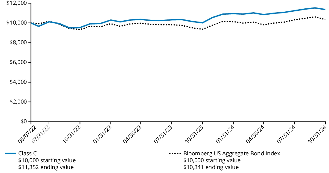 Fund Performance - Growth of 10K