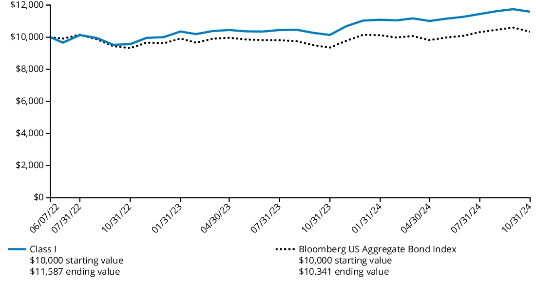 Fund Performance - Growth of 10K