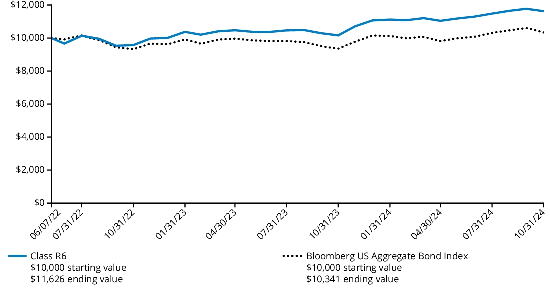 Fund Performance - Growth of 10K