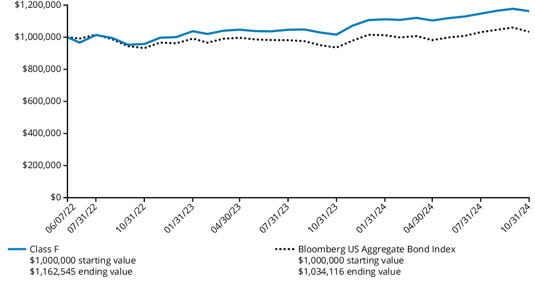 Fund Performance - Growth of 10K