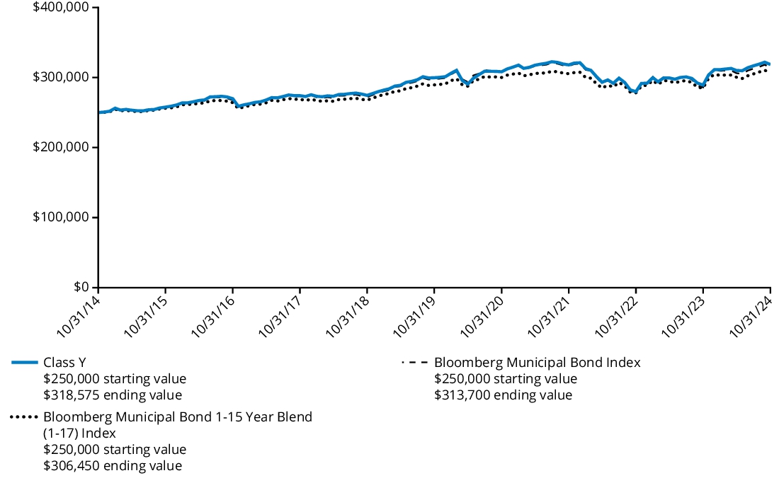 Fund Performance - Growth of 10K