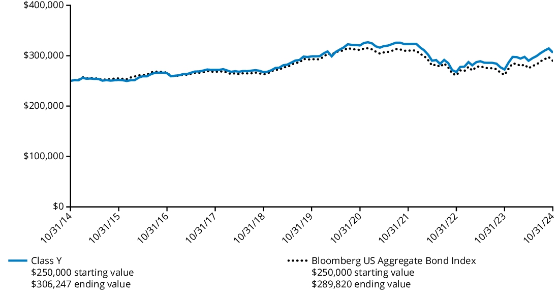 Fund Performance - Growth of 10K