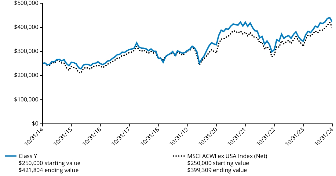 Fund Performance - Growth of 10K