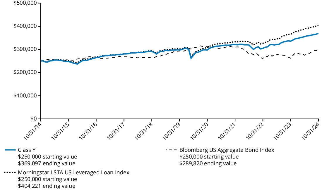 Fund Performance - Growth of 10K